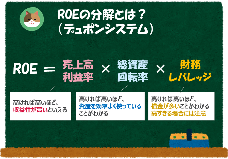 図解 少し深掘り Roe分析 デュポンシステムとは 難易度 公認会計士による わかりやすい 解説シリーズ