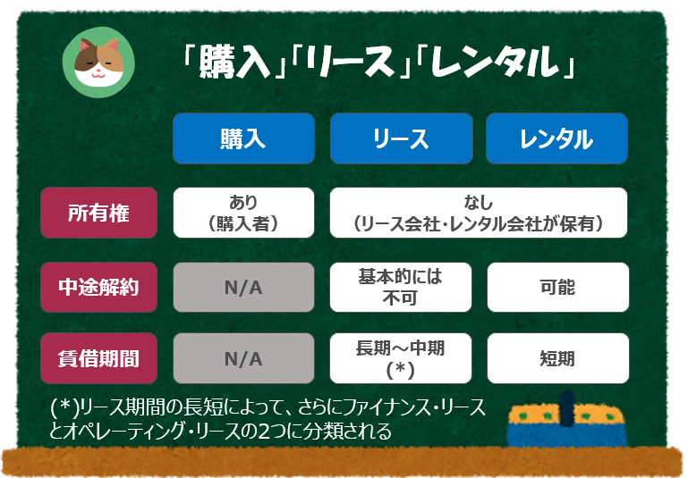 図解 簡単に理解できる リース レンタルとの違い 難易度 公認会計士による わかりやすい 解説シリーズ
