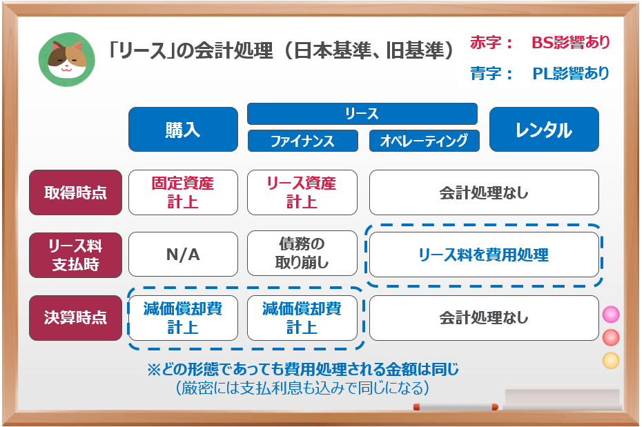 図解 簡単に理解できる Ifrs第16号 の概要 新リース基準 難易度 公認会計士による わかりやすい 解説シリーズ