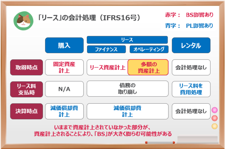 （図解）簡単に理解できる「IFRS16号」の概要 ～新リース基準～【難易度★★★★☆】 - 公認会計士による「わかりやすい」解説シリーズ