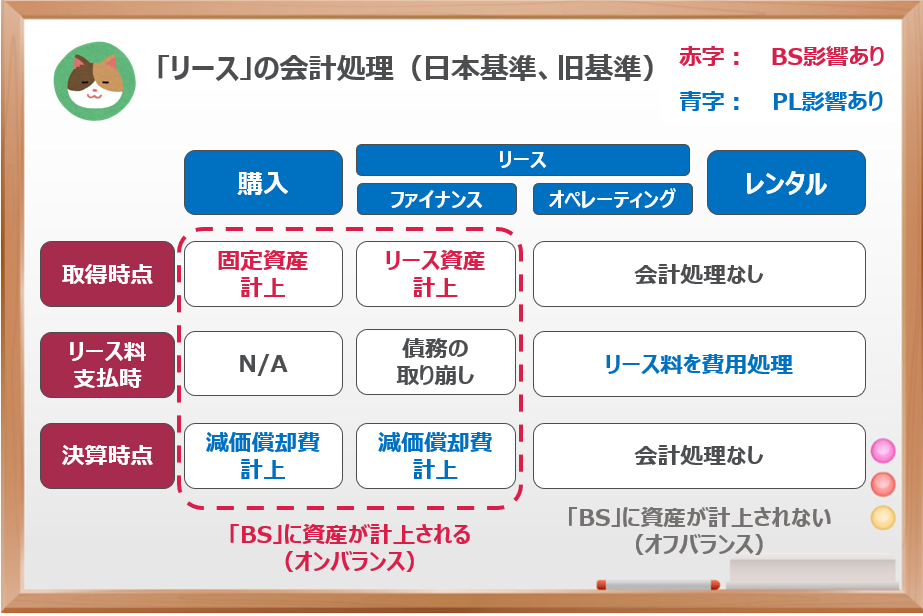IFRS16号