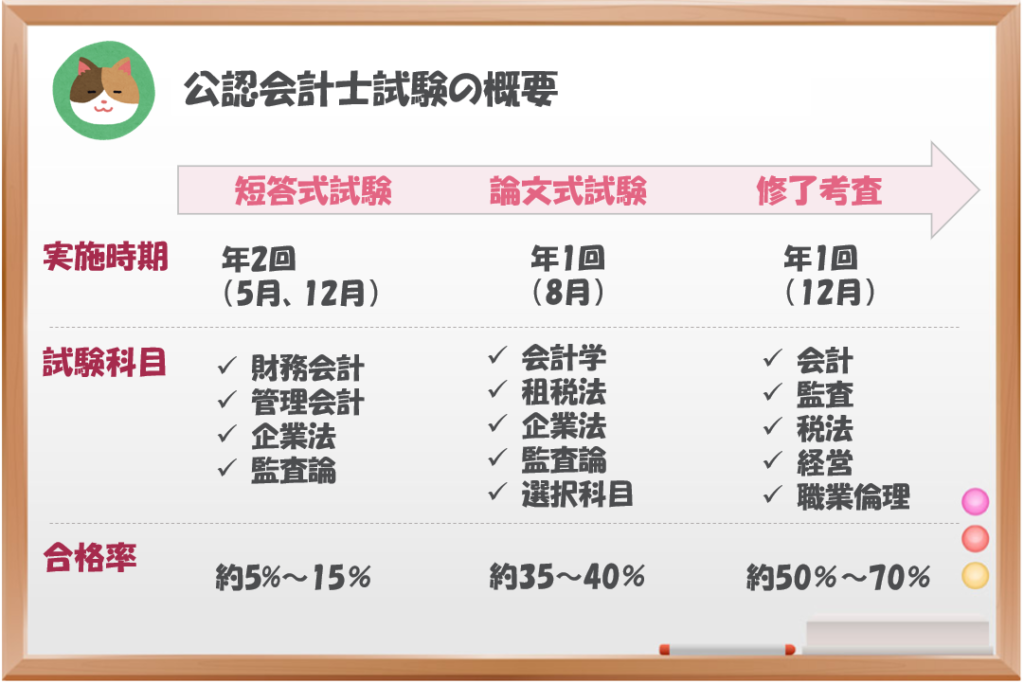 図解 簡単に理解できる 公認会計士試験 の概要 公認会計士への道のり 難易度 公認会計士による わかりやすい 解説シリーズ