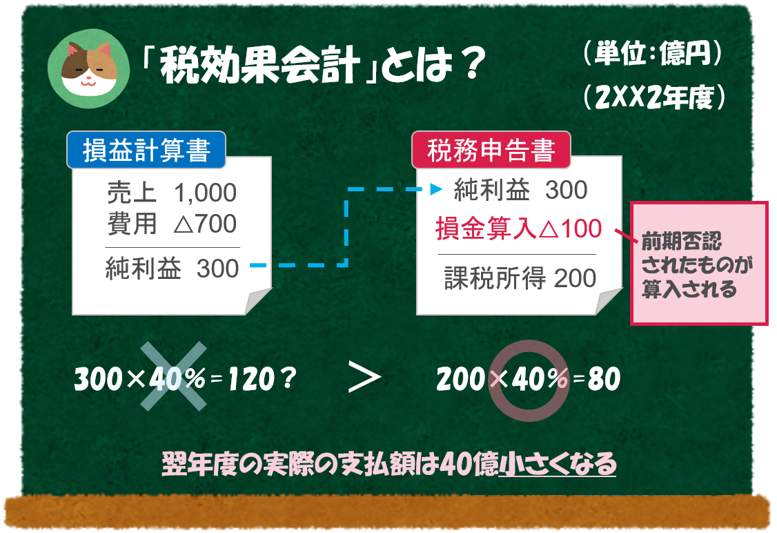 （図解）簡単に理解できる「税効果会計」の概要 ～会計と税務は似て非なる世界～【難易度★★★★☆】 公認会計士による「わかりやすい」解説シリーズ