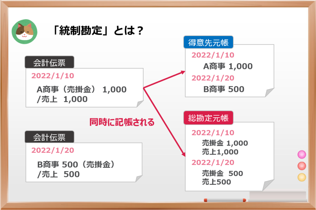 図解）簡単に理解できる「SAP-FIモジュール」の基礎 ～統制勘定・消込