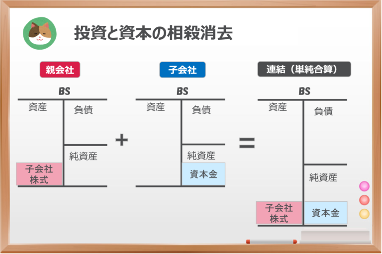 (図解)簡単に理解できる「投資と資本の相殺消去」とは? ~連結決算の基礎を理解する~ 【難易度★★★★☆】 - 公認会計士による「わかりやすい ...
