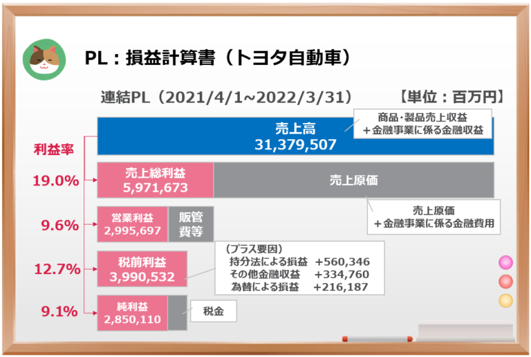 (実践編)「損益計算書(PL)」の事例分析 ~15社分のPLを比較してみた~ 【難易度★★★☆☆】 - 公認会計士による「わかりやすい」解説シリーズ