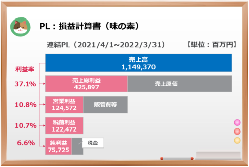 (実践編)「損益計算書(PL)」の事例分析 ~15社分のPLを比較してみた~ 【難易度★★★☆☆】 - 公認会計士による「わかりやすい」解説シリーズ