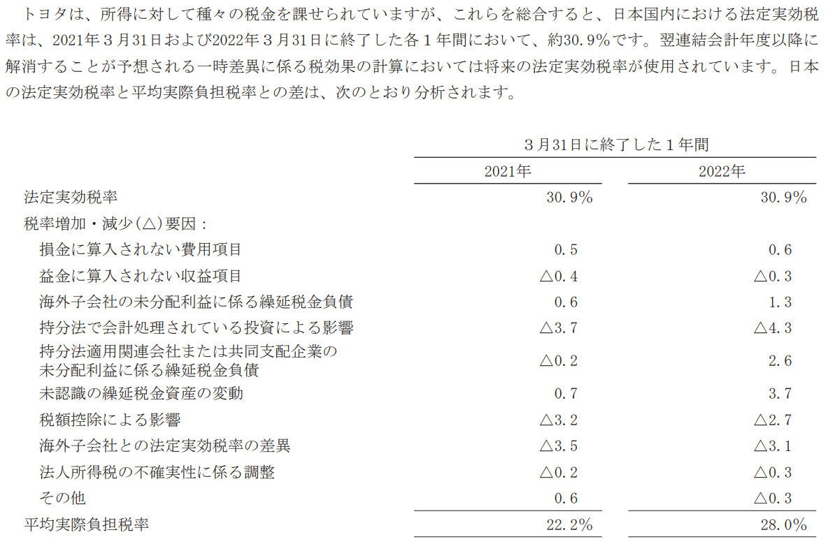 税率差異 – 税率差異 赤字の場合 – 評価性引当額に関する注記について – FXNA