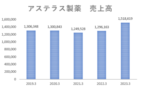 (実践編)「アステラス製薬」の決算書分析_2023.3 ~有価証券報告書を読んでみる㉓ ~【難易度★★★☆☆】 - 公認会計士による「わかり