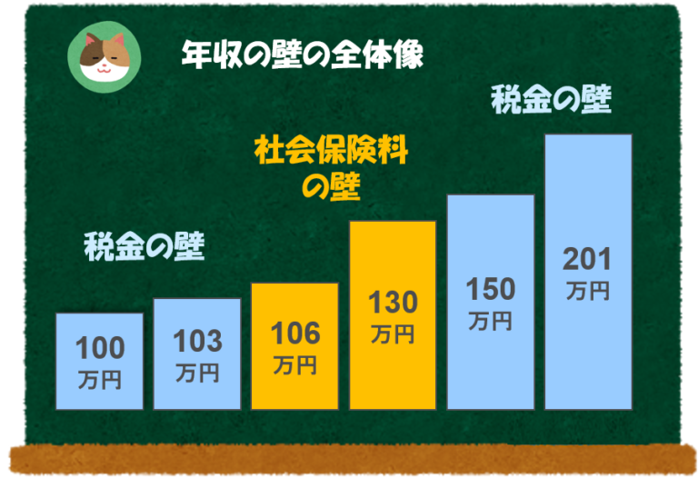 (図解)簡単に理解できる「年収の壁」の概要 ~社会保険料編(106万円の壁、130万円の壁)~ 【難易度★★★☆☆】 公認会計士による